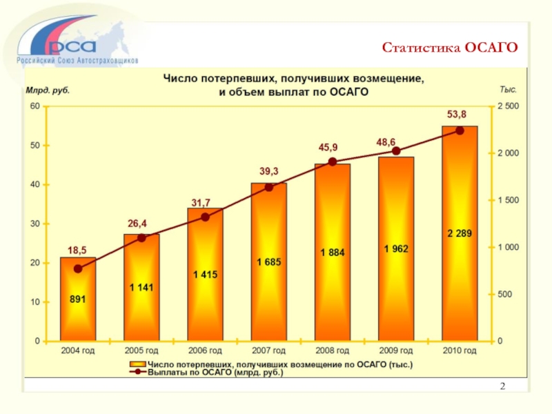 История Развития Страхования Осаго В России