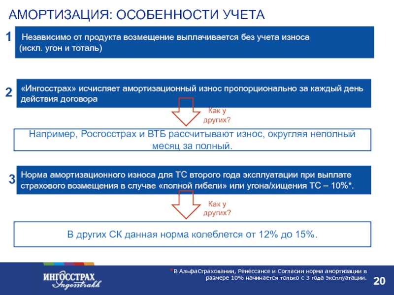 Учет Износа По Осаго