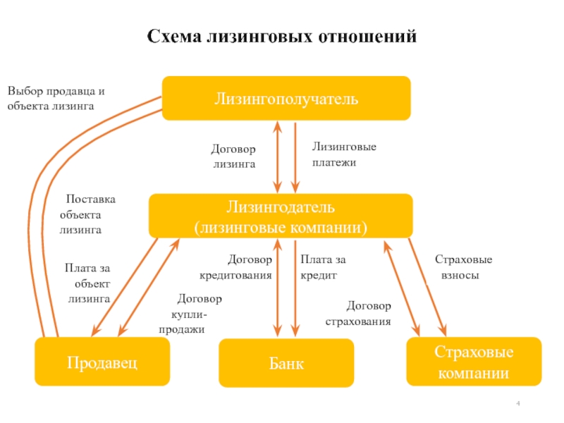 Страховка При Лизинге Автомобиля У Лизингополучателя