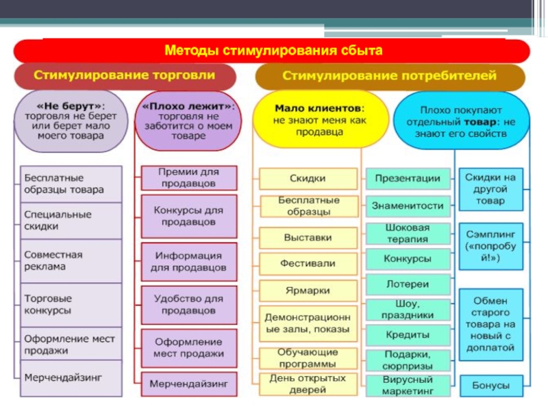 Методы Продаж В Магазине Одежды