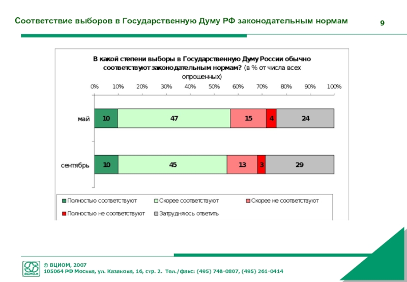 В соответствии с выбором. Выборы в государственную Думу РФ 2007. РЦОИТ ЦИК выборы тест 2021 года. С 2007 года выборы в государственную Думу РФ проходят по какой системе. ВЦИОМ исследования про Госдуму РФ.