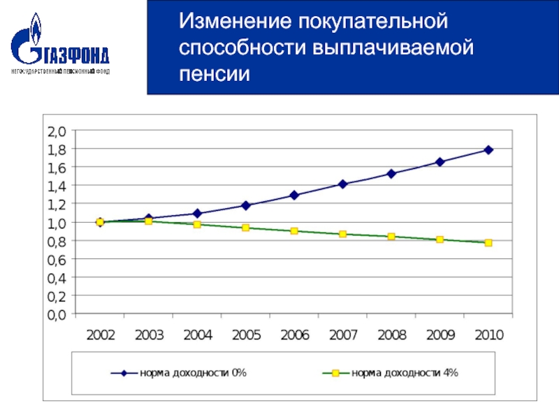 Доходность газфонд. Покупательная способность пенсии в России. Покупательная способность пенсии в России статистика. Покупательные фонды это.