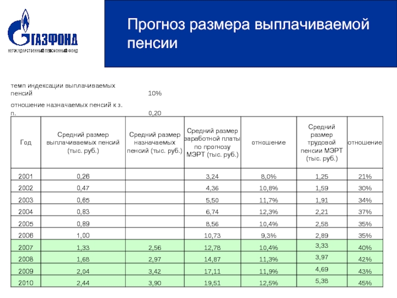 Газфонд пенсионные выплаты. Газпромовская пенсия. Размер корпоративной пенсии. Размер негосударственной пенсии.