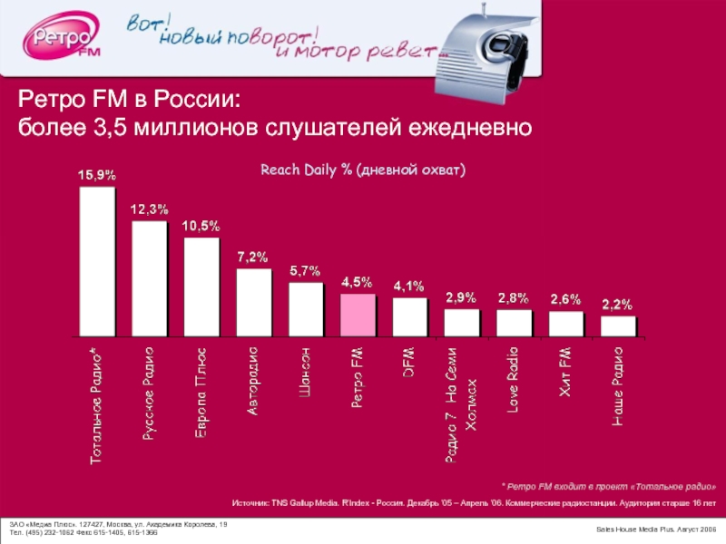 Ретро FM в России:  более 3,5 миллионов слушателей ежедневно * Ретро