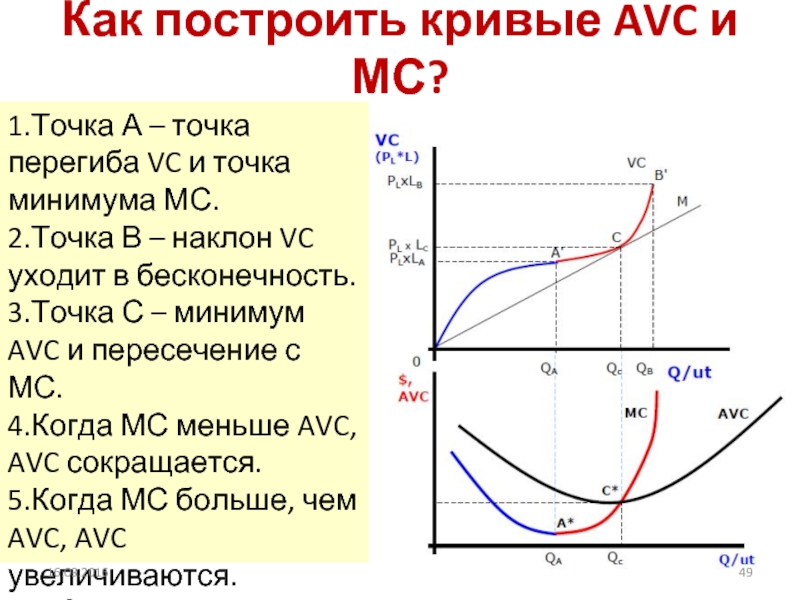 Как построить кривые AVC и МС?1.Точка А – точка перегиба VC