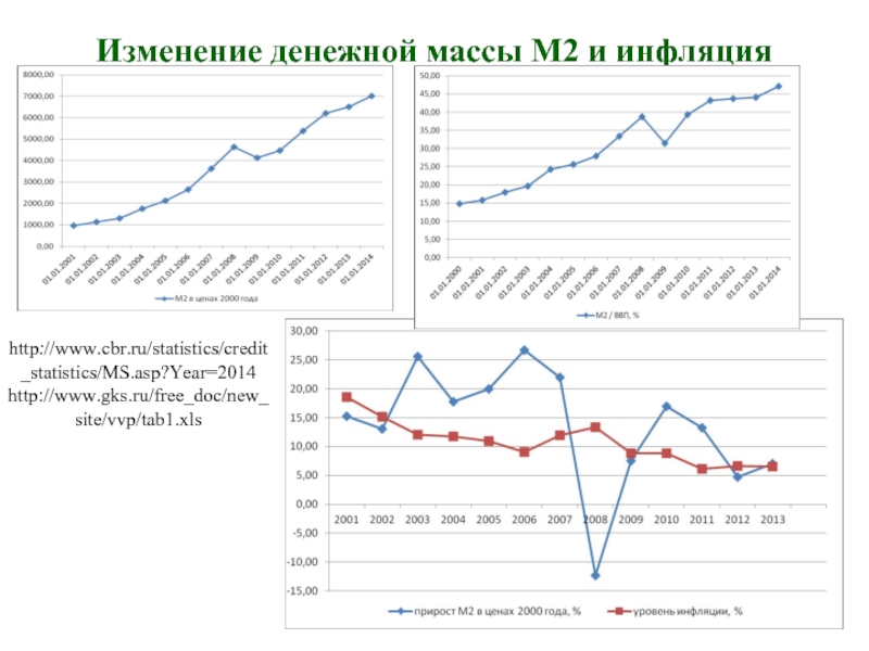 Изменение денежной массы M2 и инфляцияhttp://www.cbr.ru/statistics/credit_statistics/MS.asp?Year=2014http://www.gks.ru/free_doc/new_site/vvp/tab1.xls