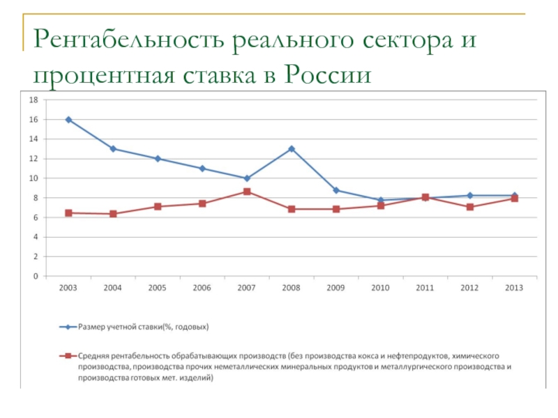 Рентабельность реального сектора и процентная ставка в России