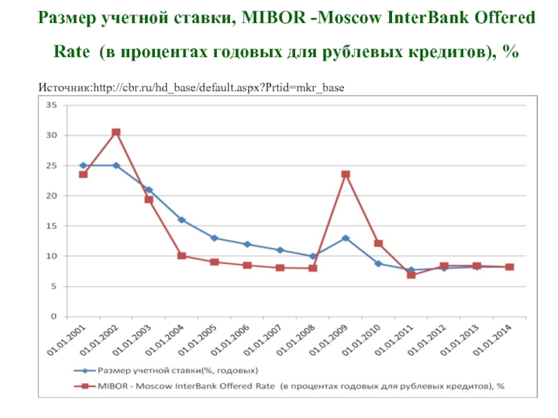Размер учетной ставки, MIBOR -Moscow InterBank Offered Rate (в процентах годовых