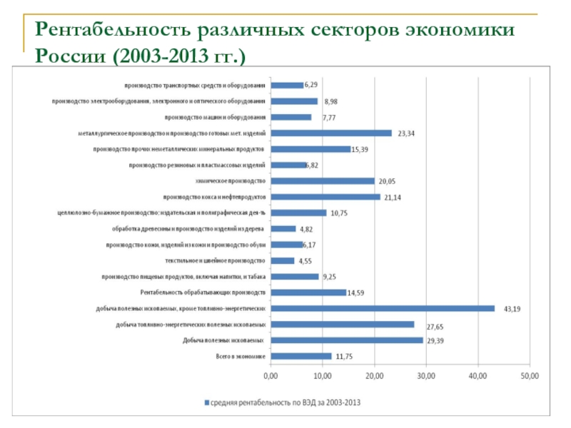 Рентабельность различных секторов экономики России (2003-2013 гг.)