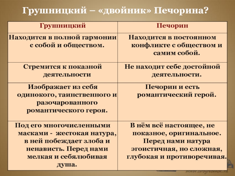 Сравнительная характеристика печорина и вернера. Сходства Печорина и Грушницкого. Сравнение Печорина и Грушницкого. Сходства и различия Печорина и Грушницкого таблица. Характер Печорина и Грушницкого таблица.