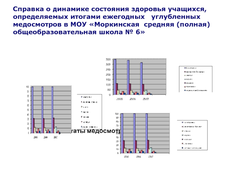 Динамика состояния. Динамика здоровья учащихся. Определить состояния здоровья учащихся. Справка о динамике. Результаты школьного медицинского обследование.