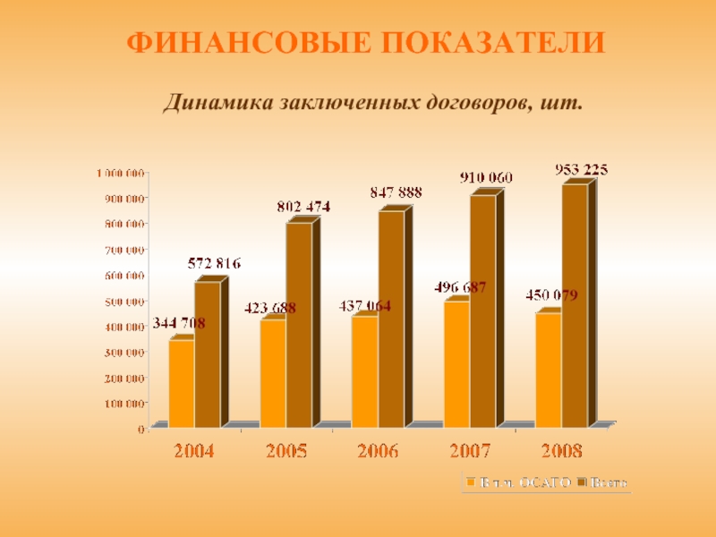 Динамика финансов. Динамика заключенных договоров. СК согласие финансовые показатели. Финансовые индикаторы динамика. Динамика по количеству заключенных договоров.