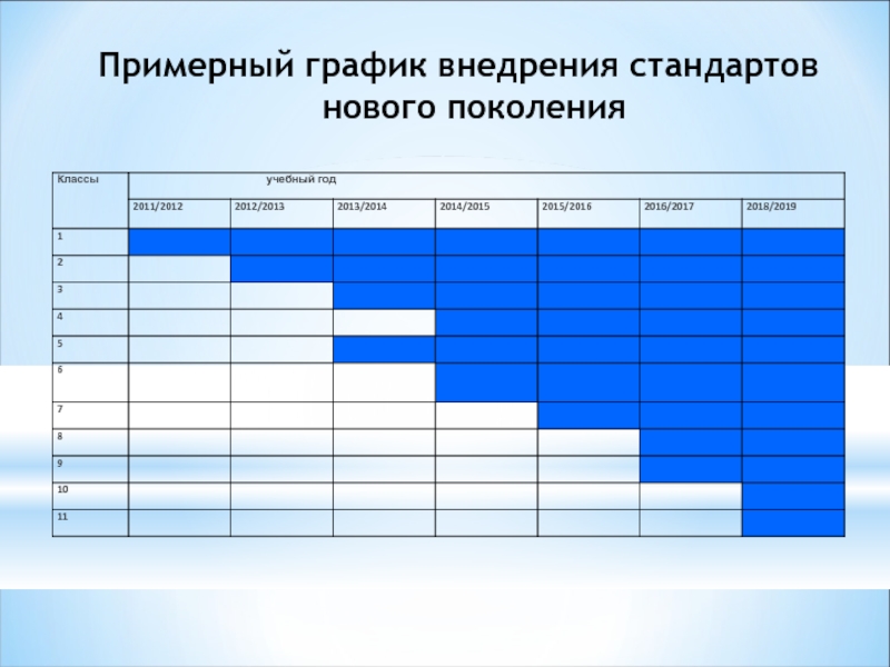 Новые стандарты лета. График внедрения. Примерный график. Приблизительный график. График внедрения нового оборудования.