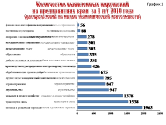 крае за период с 2001 по 2009 годы Динамика травматизма в Красноярском График 4.