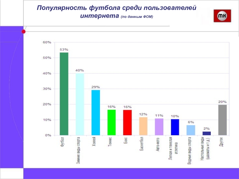 Статистика футбольных. Популярность футбола. Популярность футбола в России. Диаграмма развития футбола. Статистика популярности футбола.