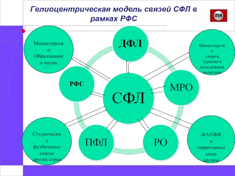 Модель связи. Схема-взаимосвязь наука и спорт. Связи макеты. Структура студенческого футбола.