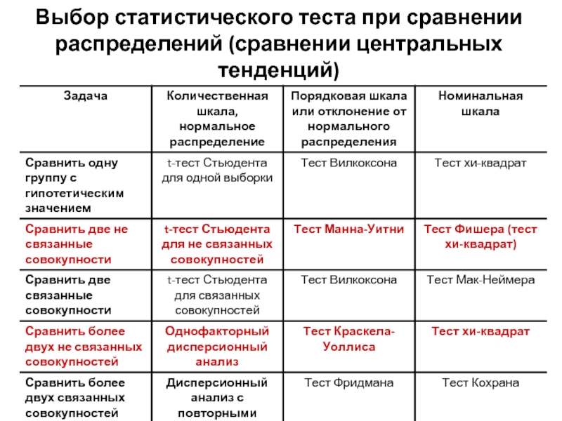 Методы статистики тест