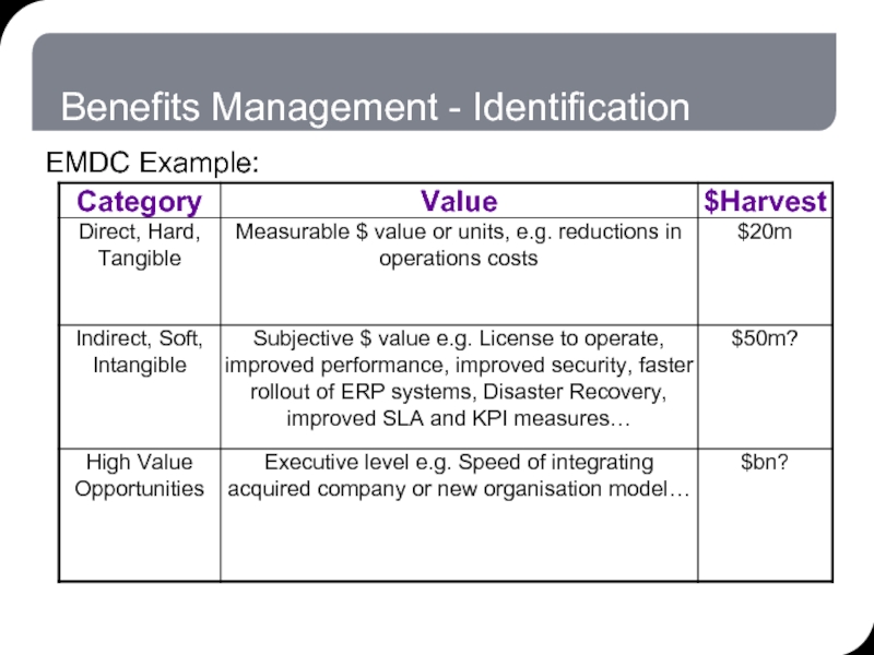 Execute values. Benefits Management. Benefits Management Plan. IDS Management. Category example.