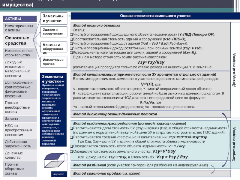 Метод техники остатка Этапы: Чистый операционный доход единого объекта недвижимости (Y=ПВД-Потери-ОР); Восстановительная стоимость зданий и сооружений