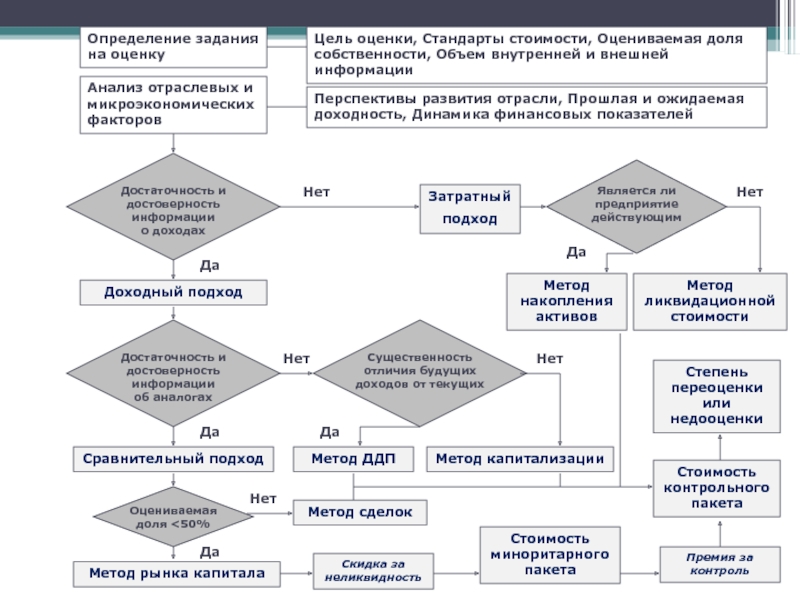 Определение задания на оценку Цель оценки, Стандарты стоимости, Оцениваемая доля собственности, Объем внутренней и внешней