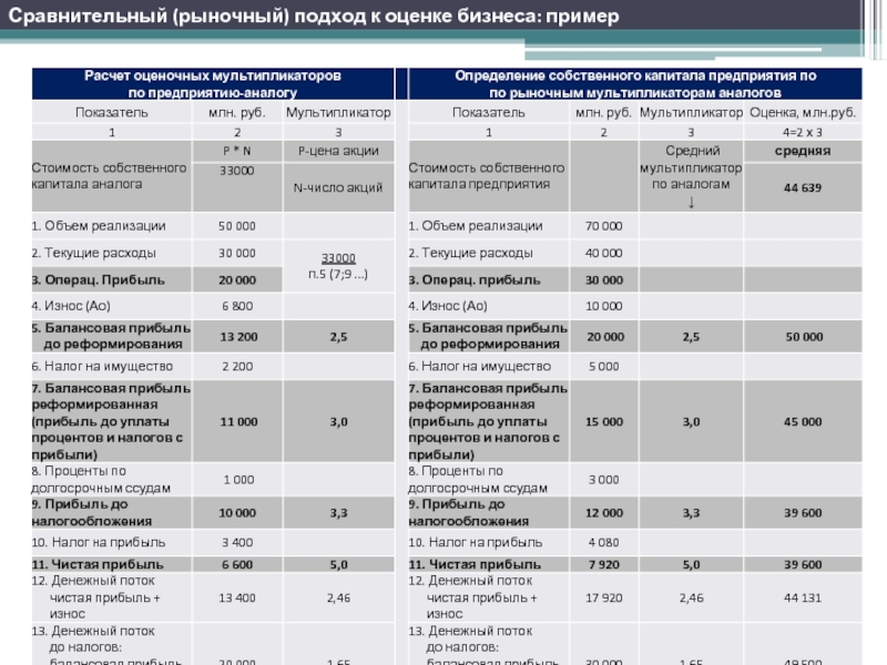 Сравнительный (рыночный) подход к оценке бизнеса: пример