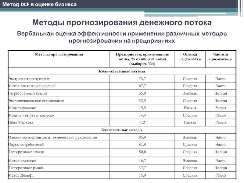 Методы прогнозирования денежного потока Вербальная оценка эффективности применения различных методов прогнозирования на предприятиях Метод DCF в оценке