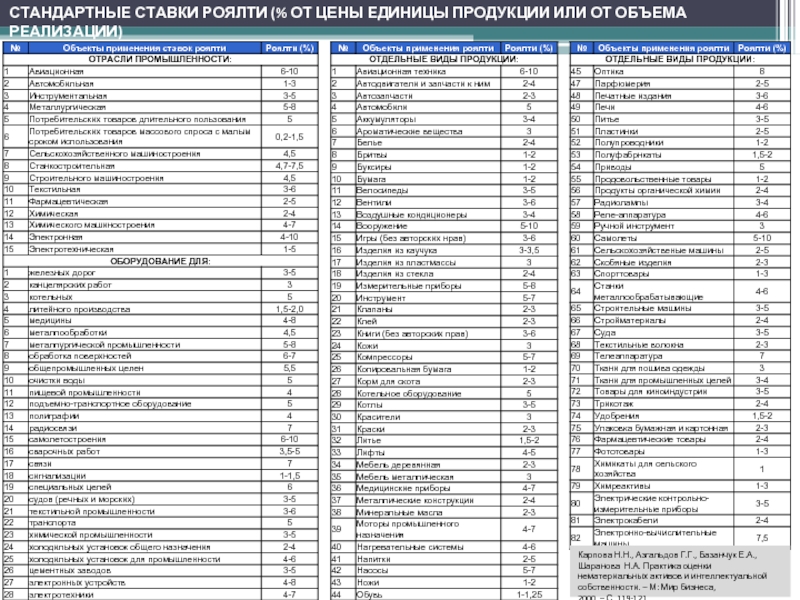 СТАНДАРТНЫЕ СТАВКИ РОЯЛТИ (% ОТ ЦЕНЫ ЕДИНИЦЫ ПРОДУКЦИИ ИЛИ ОТ ОБЪЕМА РЕАЛИЗАЦИИ) Карпова Н.Н., Азгальдов Г.Г., Базанчук