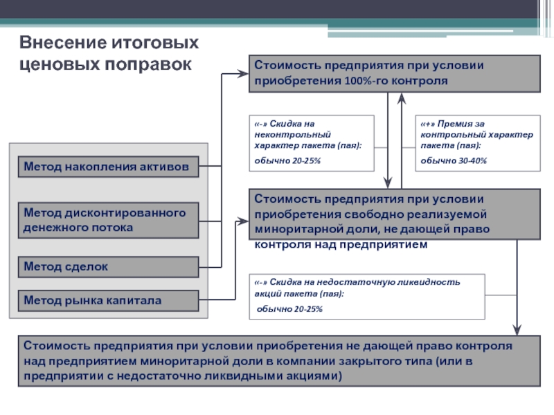 Метод накопления активов Метод дисконтированного денежного потока Метод сделок Метод рынка капитала Стоимость предприятия при условии