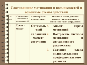 Соотношение мотивации и возможностей сотрудников и основные схемы действий