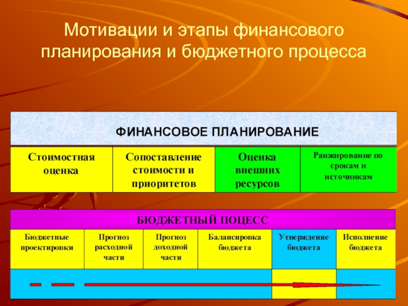 Этапы финансового плана