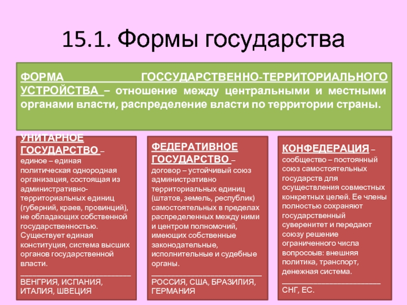 Конституции по форме территориального устройства. Распределение власти. Форма государственно-территориального устройства отношения между. Форма государственно-территориального устройства Италии. Территориальное устройство государства презентация.