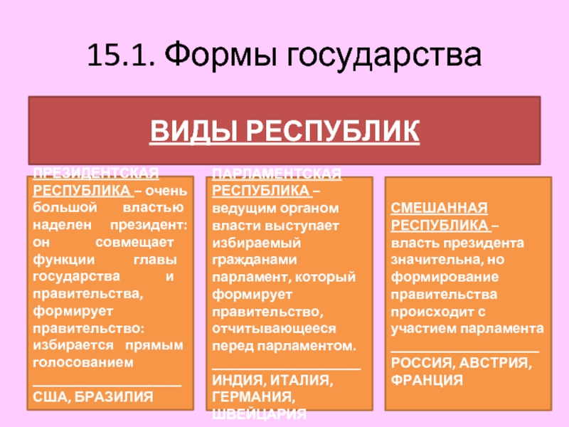 Виды республик. Функции формы правления государства. Функции главы государства. Бразилия формы правления формы государственного. Форма государства Республика страны.