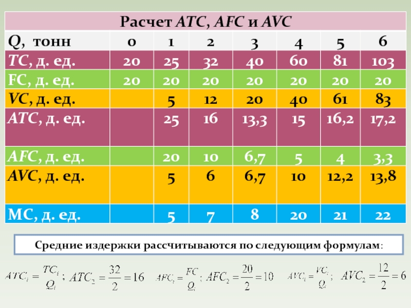 Атс равно. ATC формула. Формулы TC FC VC AFC AVC ATC MC. Как рассчитать ATC. TC VC FC AC AVC AFC MC формула.