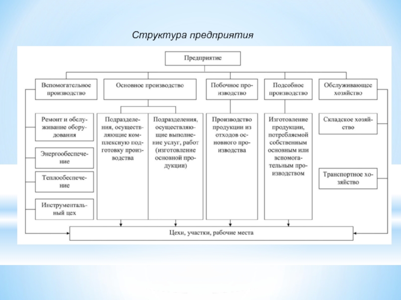 Структура производства услуг