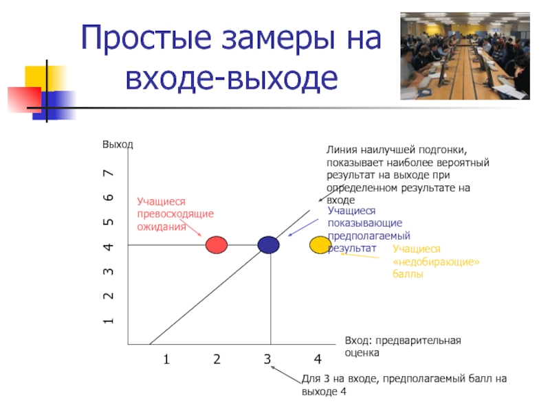 Результаты превосходящие ожидания. Линия наилучшего соответствия. Линия наилучшего приближения. Оценка линии Рикеца.