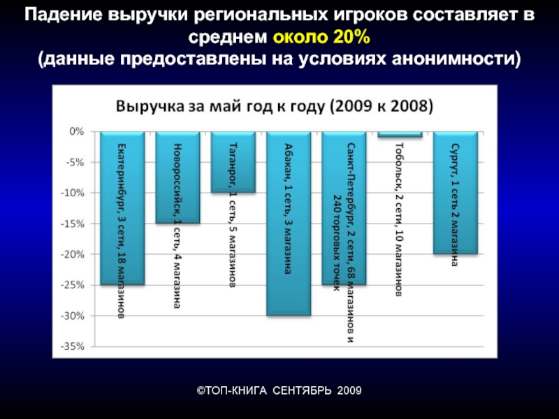 В среднем около. Падение выручки. Падает выручка. Причины падения выручки. Почему выручка падает.