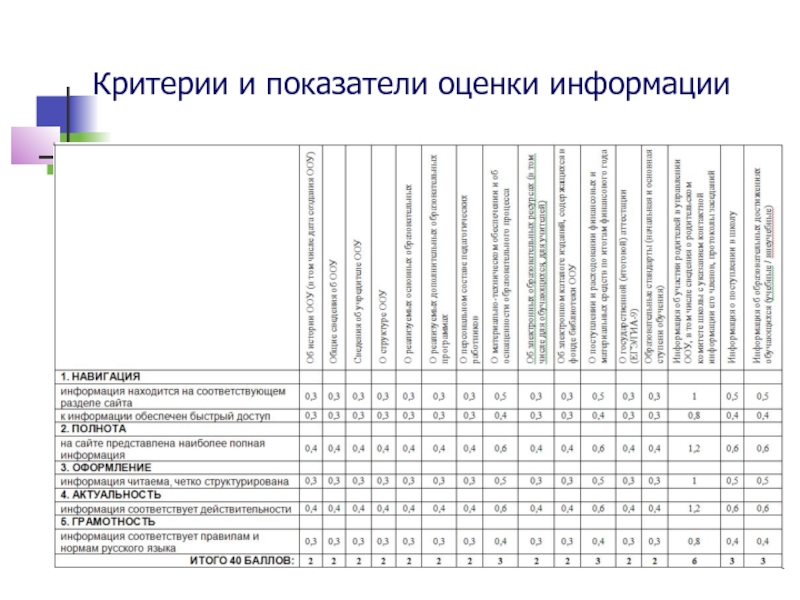 Критерии и показатели оценки качества образования. Критерий показатель индикатор. Критерии оценки информации. Критерии и показатели оценки качества образовательных услуг. Критерии и показатели оценки качества сайта.