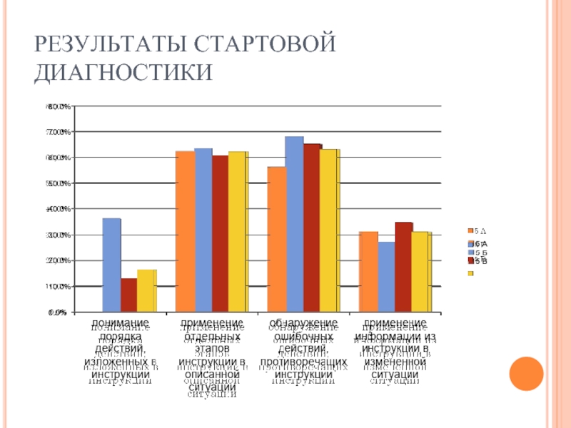 Начальные результаты