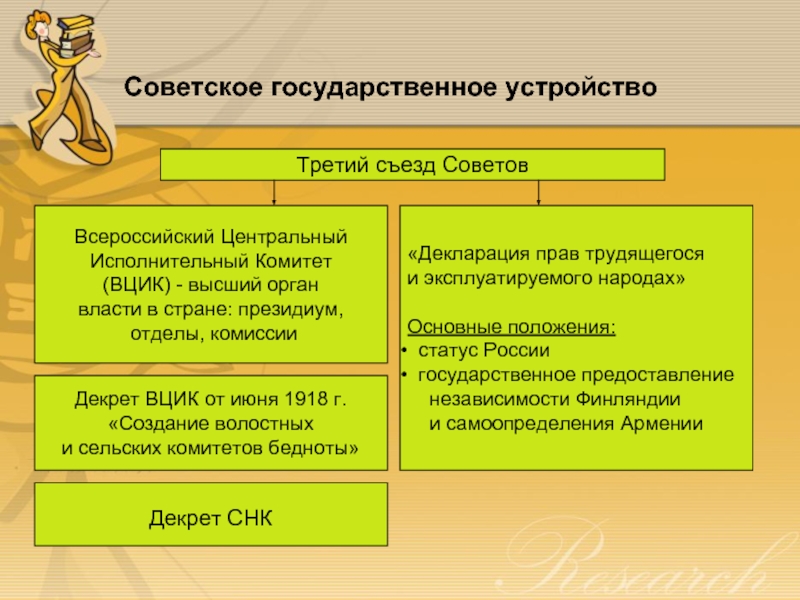 Советское государственное устройство Третий съезд Советов Всероссийский Центральный  Исполнительный Комитет  (ВЦИК) - высший орган