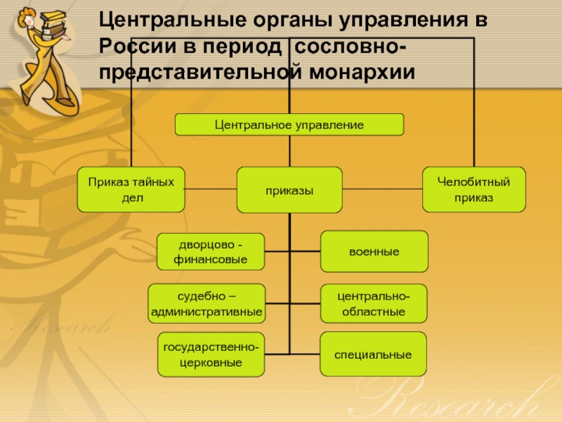 Центральные органы управления в России в период сословно-представительной монархии