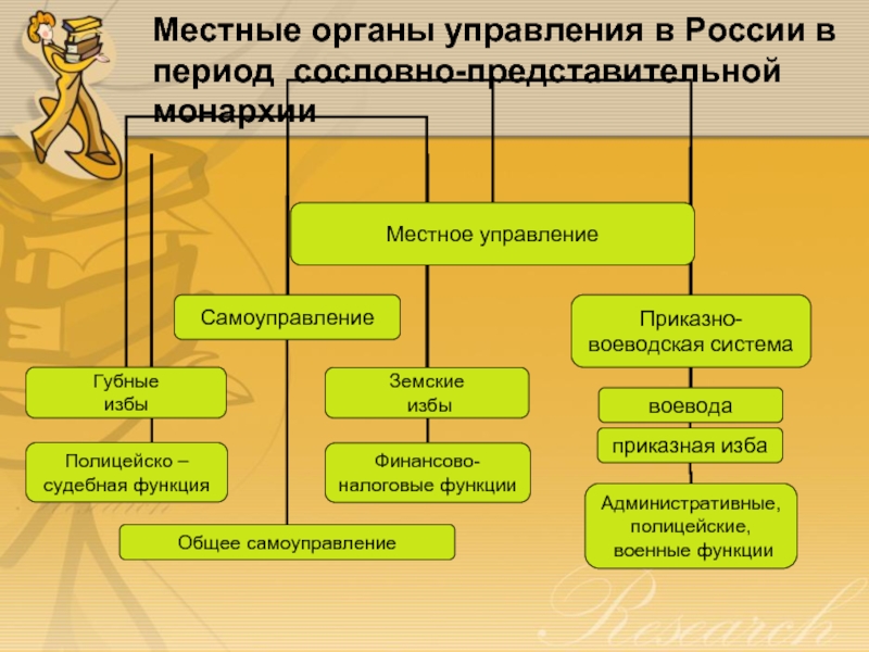 Местные органы управления в России в период сословно-представительной монархии