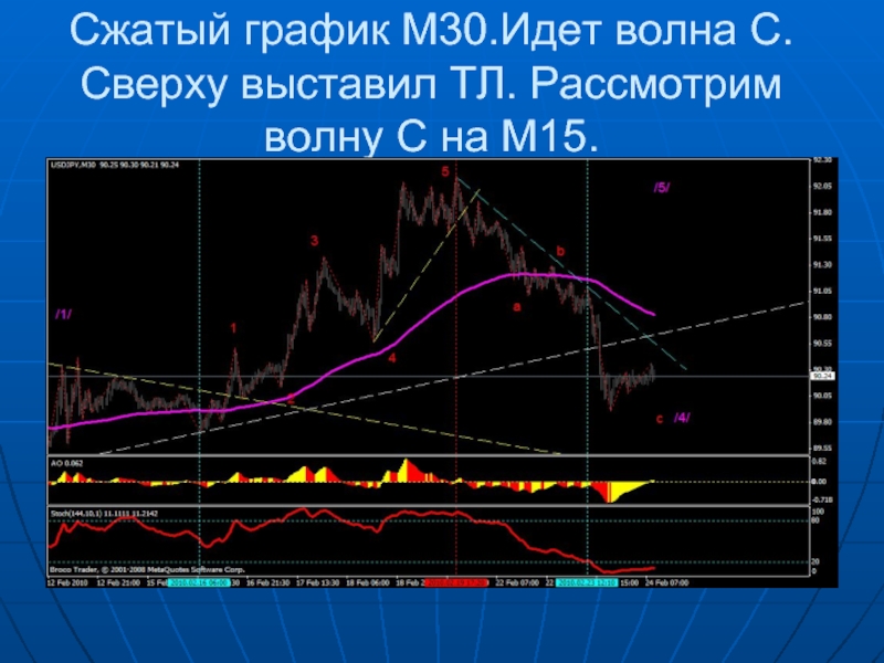 Уменьшить графику. Сжатый график. Сжатие расписания. График сжимающего оператора. Имунноглумин g m график.