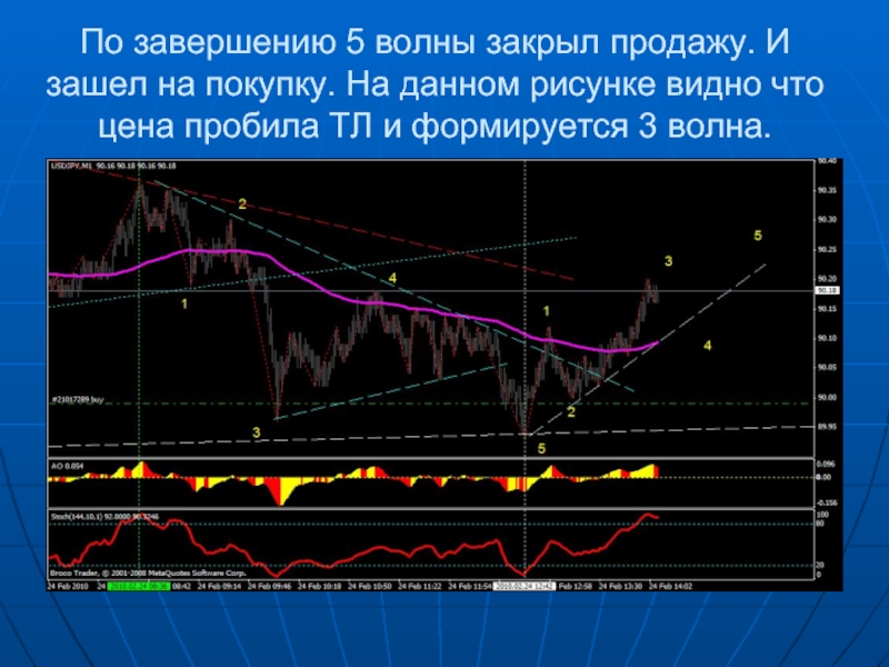 Второй день торгов. Волна 5 ниже волны 3.