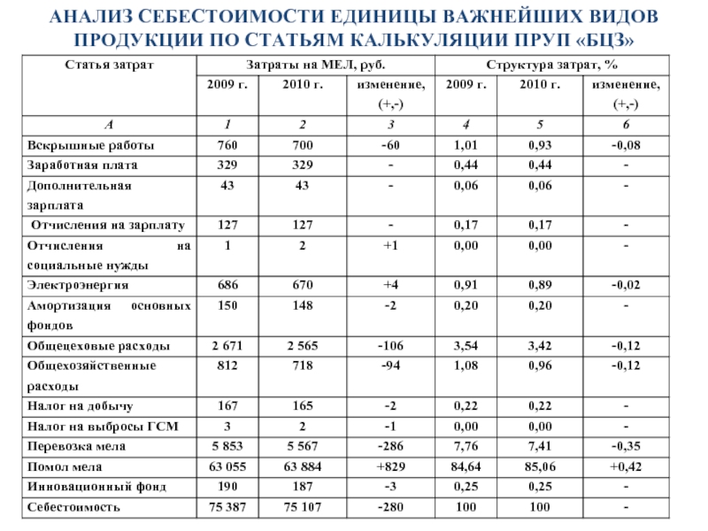 Себестоимость единицы продукции затраты. Структура затрат и калькуляция себестоимости. Анализ динамики и структуры затрат по статьям калькуляции. Состав полной себестоимости типовой калькуляции. Анализ затрат по статьям калькуляции таблица.