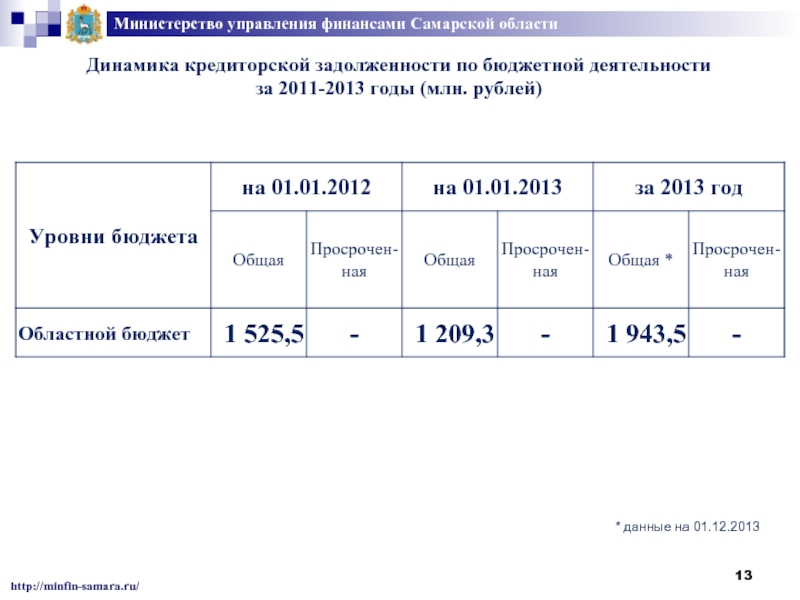 Примеры долгов бюджета. 2011-2013 Год.