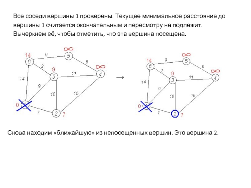 В графе 6 вершин. Соседние вершины. Склеивание вершин в графе. Соседние стороны и соседние вершины. Контур в графе.