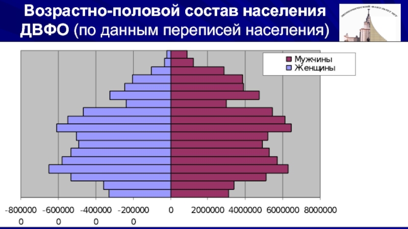 Восток население. Возрастно половая пирамида Франции. Возрастно-половая структура населения России. Половозрастной состав дальнего Востока. Возрастно половой состав.