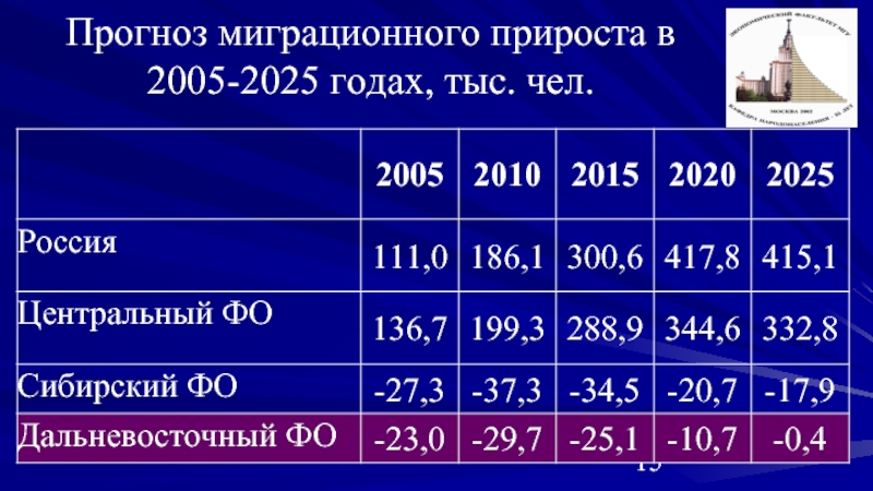 Характеристика 2025 года. Миграционный прирост в России 2021. Коэффициент естественного прироста населения в России. Миграционный прирост населения России 2021. Механический прирост населения России.