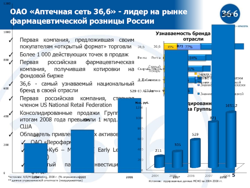 Результаты сети