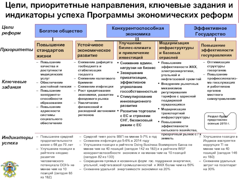 Виды экономических программ. Цели эффективного государства. Цели и приоритеты развития нефтяной промышленности. Экономическая программа действий.